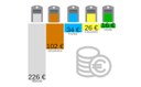 El cost diari de la gestió dels residus a Bell-lloc l’any 2016 va ser de 404€ El cost diari de la gestió dels residus a Bell-lloc l’any 2016 va ser de 404€