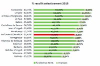 Informe anual sobre la recollida de residus municipals al Pla d'Urgell