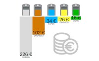 El cost diari de la gestió dels residus a Bell-lloc l’any 2016 va ser de 404€ 