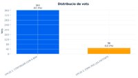 L’Ajuntament fa públics els resultats de la primera consulta popular