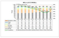 Per primera vegada en 9 anys el municipi de Bell-lloc d'Urgell millora el percentatge de recollida selectiva