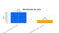 Resultats de la consulta popular sobre el projecte de recuperació de l'espai de les antigues piscines