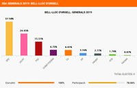 Resultats de les eleccions generals del diumenge 28 d'abril a Bell-lloc